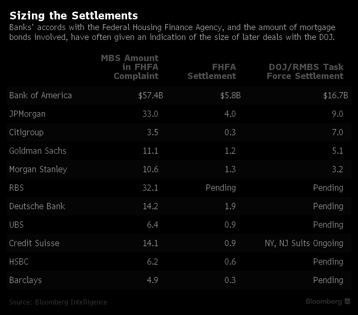 DOJ settlements chart
