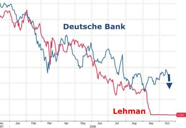 Chart comparing Lehman with Deutsche Bank