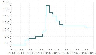 Russia central bank key interest rate 2013