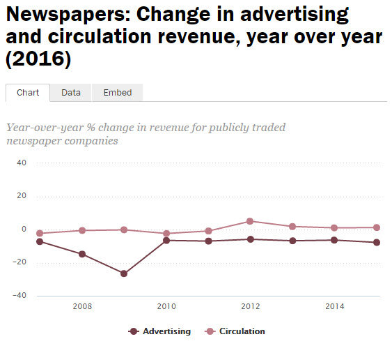 newspaper change ad rates 2016