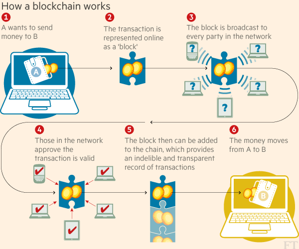 Blockchain infographic
