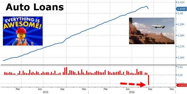 US auto loans chart