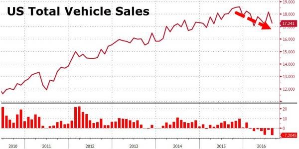 US auto sales chart