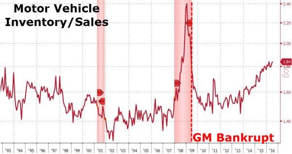 US motor vehicles inventory/sales chart