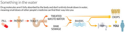 wastewater stream