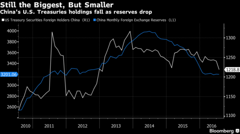 china holdings US treasuries