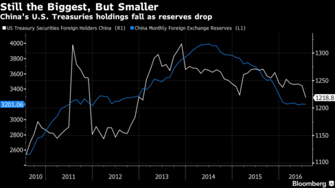 Click to enlarge china holdings US treasuries