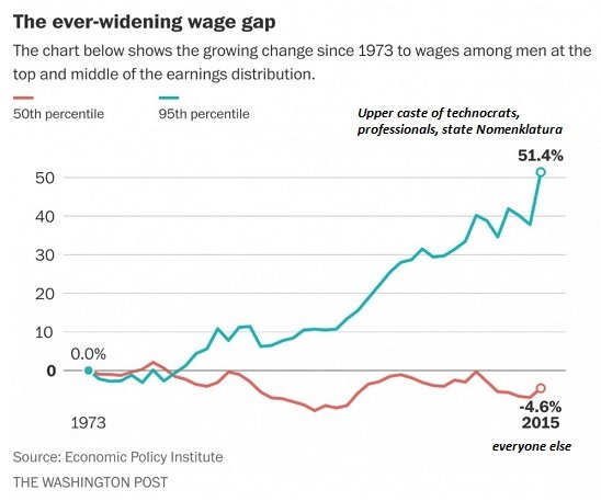 Wage income gap chart