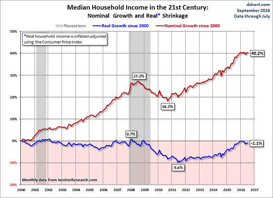 Median household income chart