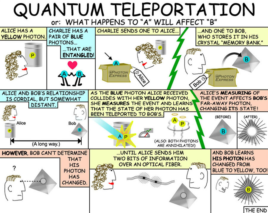 quantum teleportation