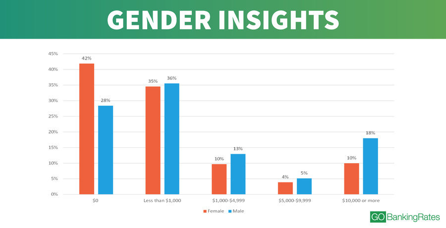 US income by gender chart