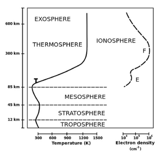 Earth's Atmosphere