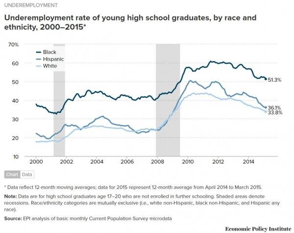Click to enlarge Underemployment rate chart