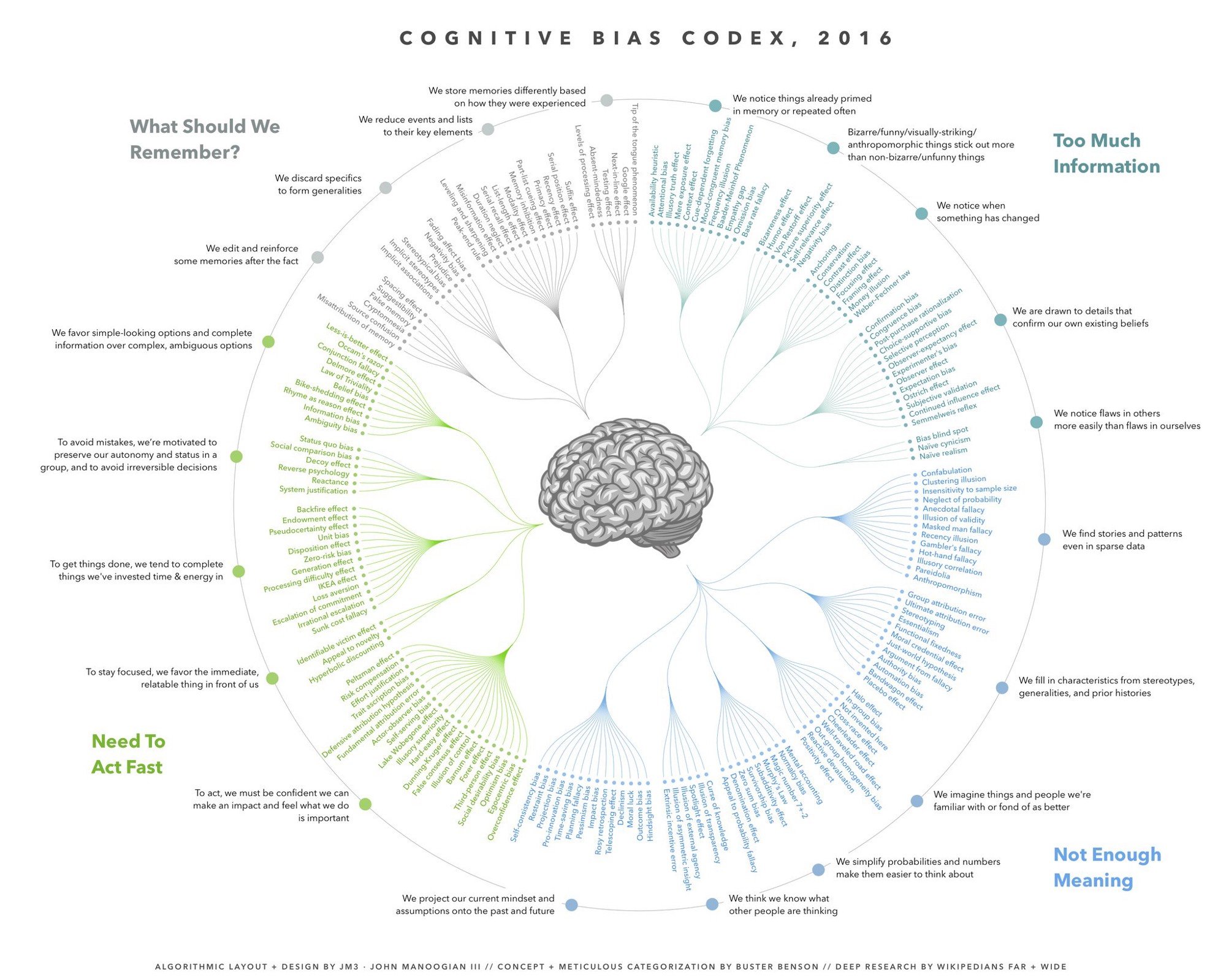 Cognitive bias codex