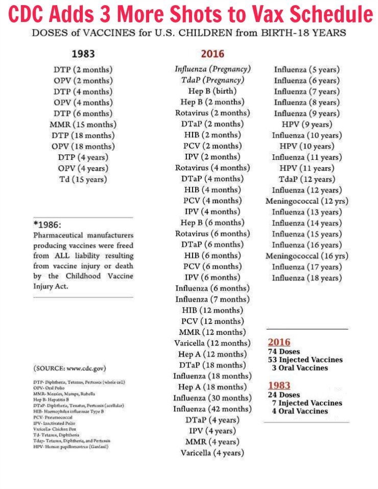 Cdc Pediatric Immunization Chart