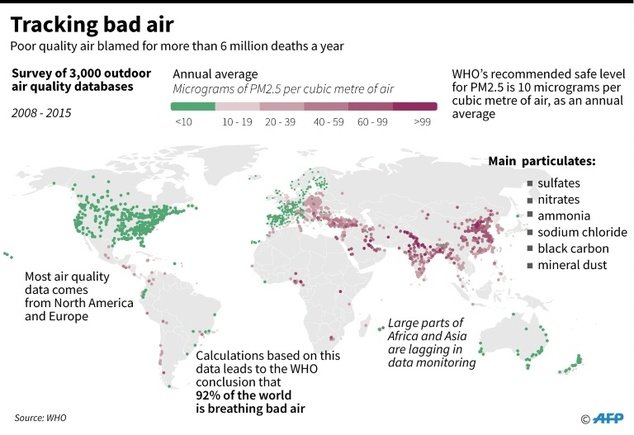Nine out of 10 people globally are breathing poor quality air, the World Health Organization said Tuesday, calling for dramatic action. 