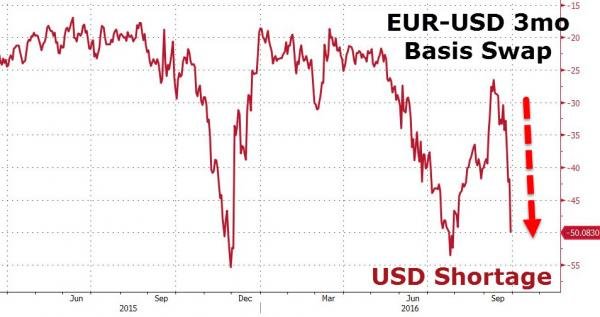 euro dollar swap chart