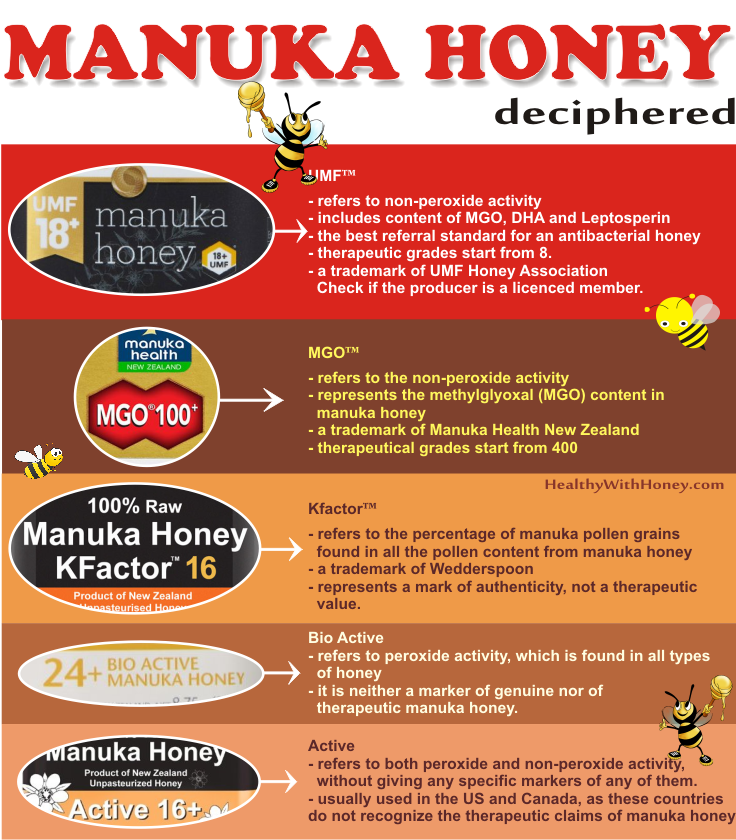 Manuka Honey Rating Chart