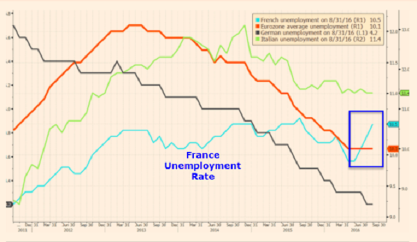 France unemployment chart