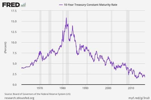 treasury graph