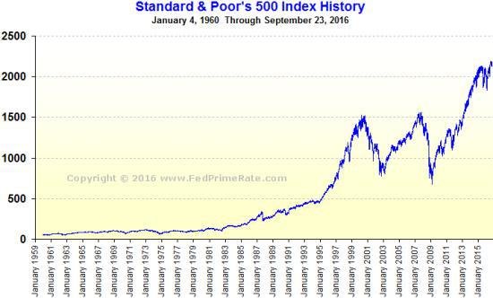 Click to enlarge S&P index graph