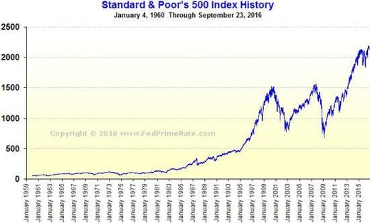 S&P index graph