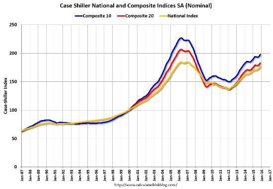 Click to enlarge real estate graph