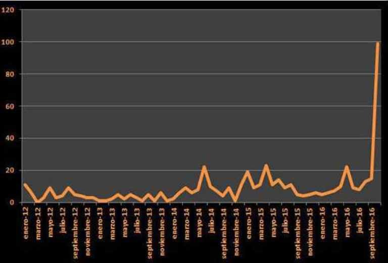 Tenerife earthquake graph