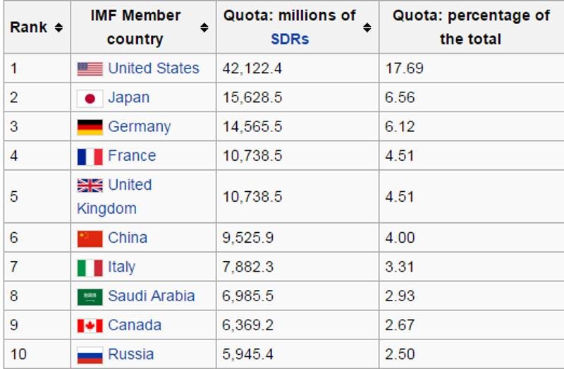 Voting Shares Nations IMF  