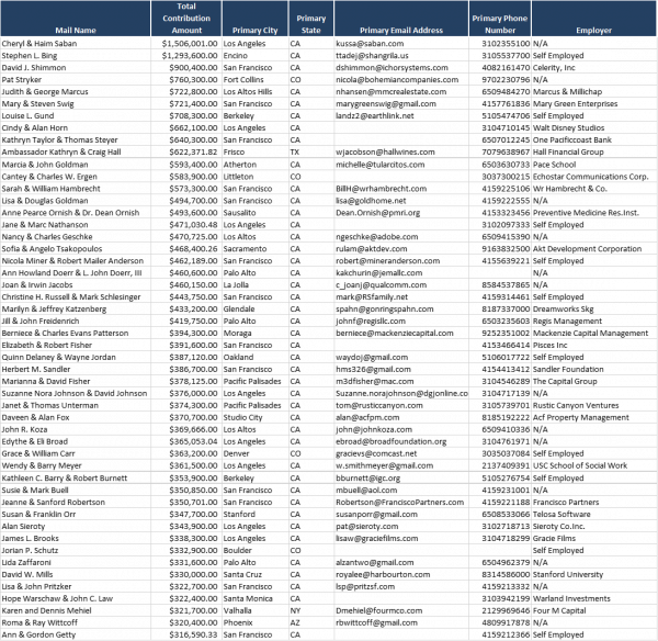 Click to enlarge Hillary Clinton donors