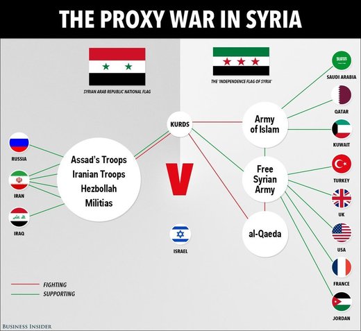 countries involved in Syria