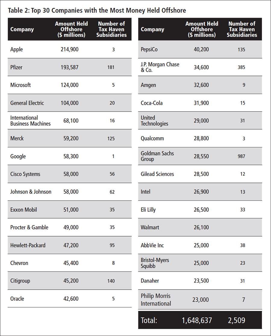 Click to enlarge corporate tax avoiders