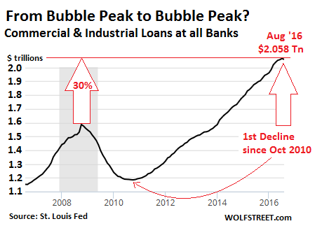Loans from all banks chart