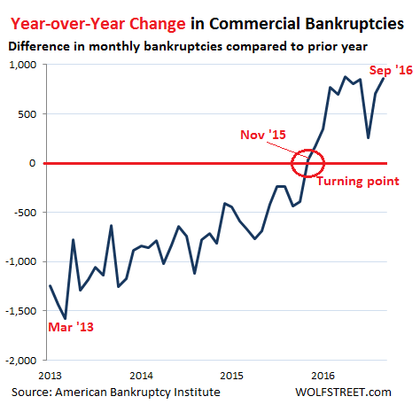 Commercial bankrutcies chart