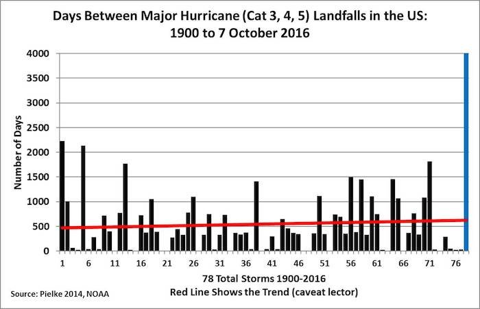 Days between Hurricane landfalls chart