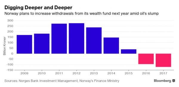Norway's wealth fund withdrawals chart