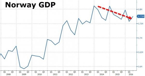 Norway GDP chart