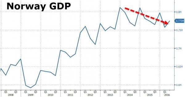 Click to enlarge Norway GDP chart