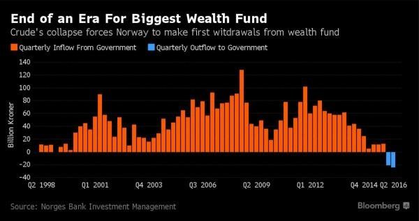 Norway announces massive withdrawals from sovereign wealth fund to