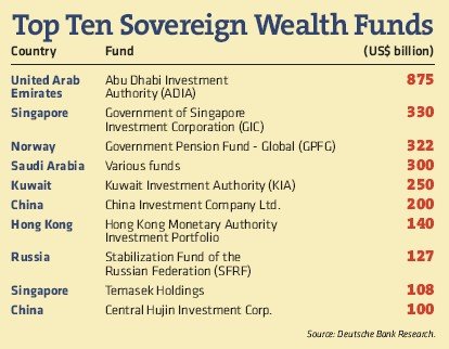 Top Ten Sovereign Wealth Funds
