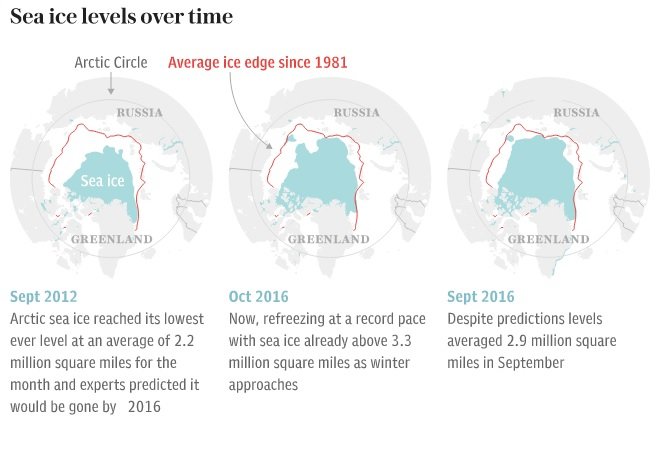 ice over time