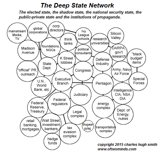 Deep State network chart