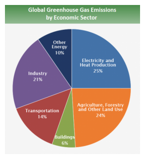 Click to enlarge Gas Emissions