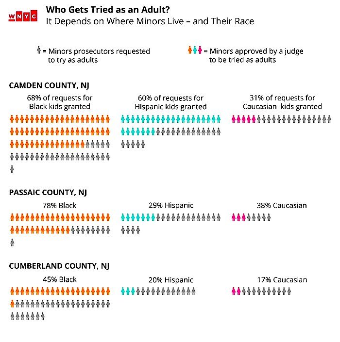 Click to enlarge Chart Who gets tried as adult?