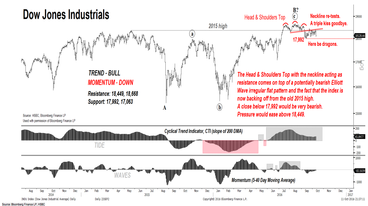 Dow Jones chart