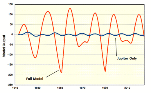 Has the solar cycle mystery been solved? Gas giants are the key