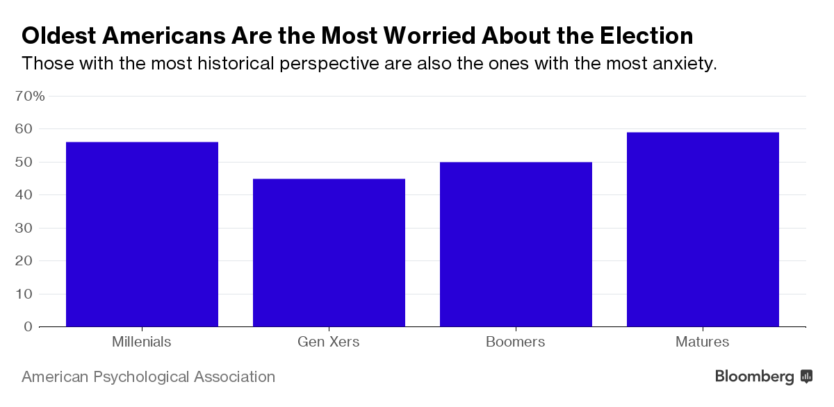 Click to enlarge US 2016 voter anxiety