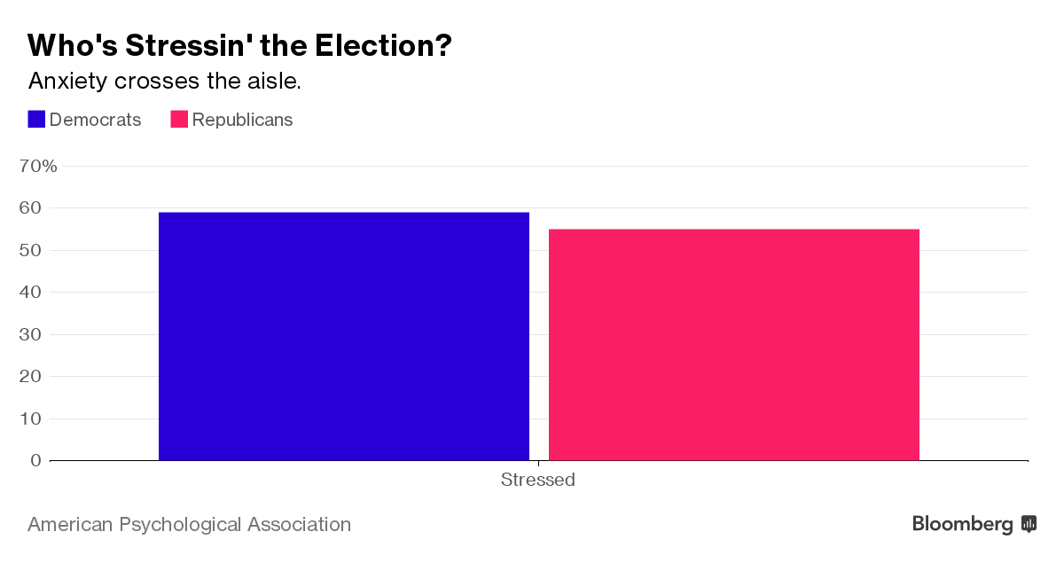Click to enlarge US 2016 election anxiety