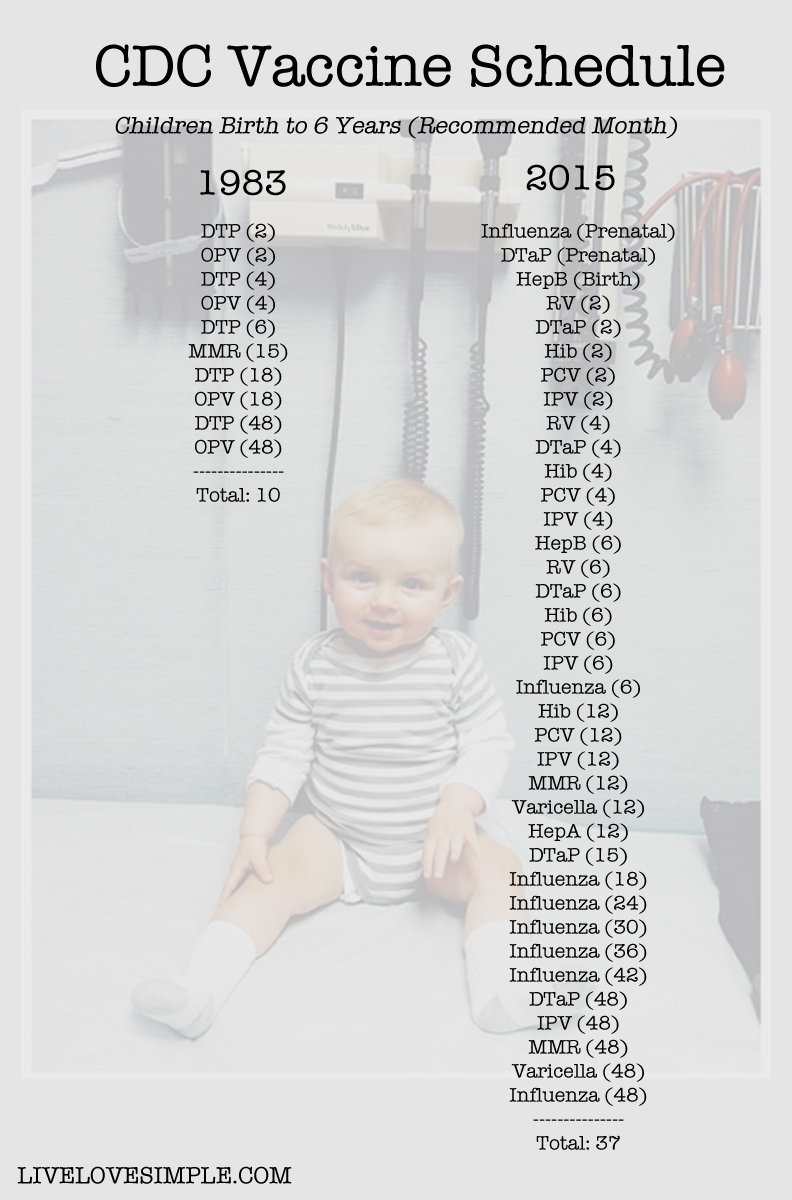 CDC Vaccine Schedule 1983 vs. Present