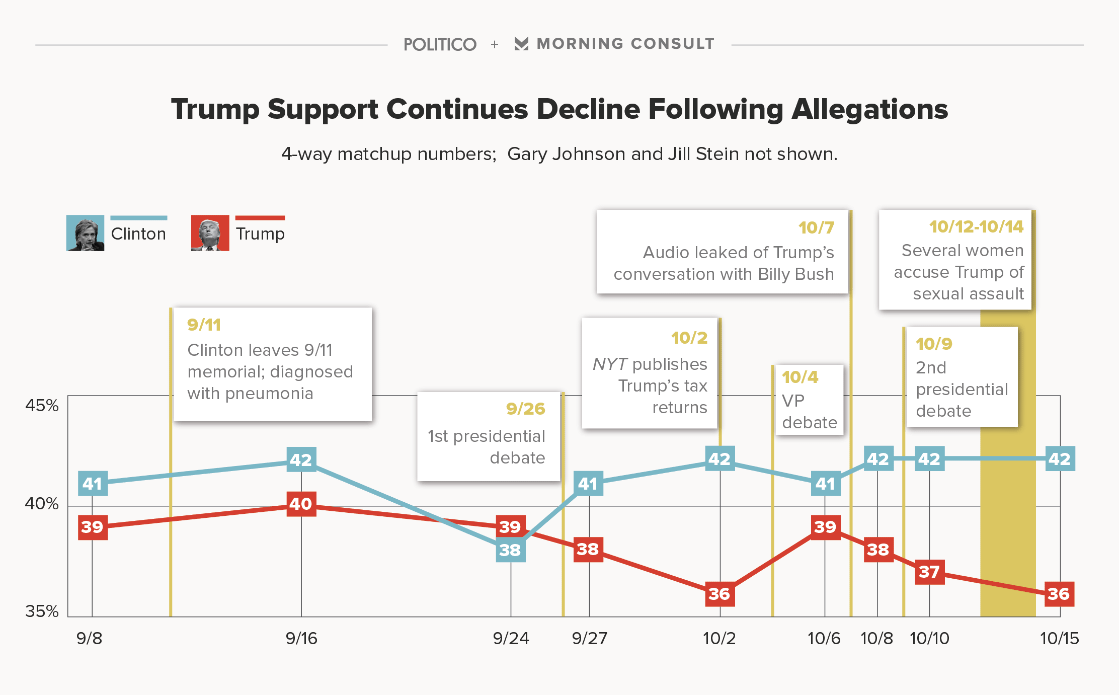 trump support polls